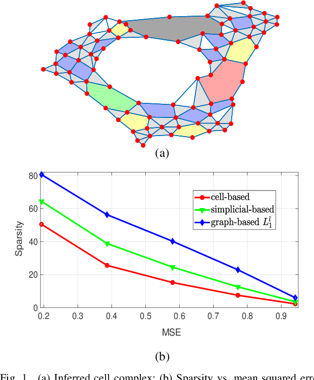 Figure 1 for Topological Signal Processing over Cell Complexes