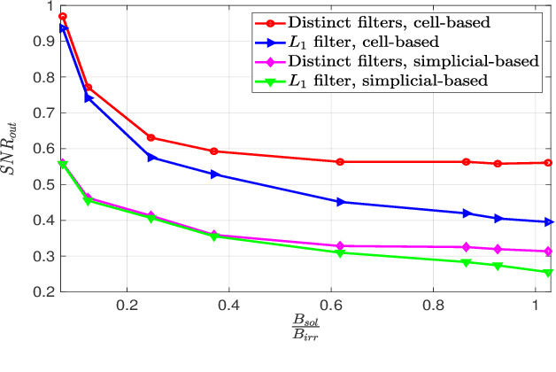Figure 3 for Topological Signal Processing over Cell Complexes