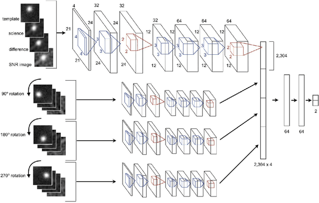 Figure 3 for Deep-HiTS: Rotation Invariant Convolutional Neural Network for Transient Detection