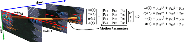 Figure 3 for Simultaneous Detection and Tracking with Motion Modelling for Multiple Object Tracking