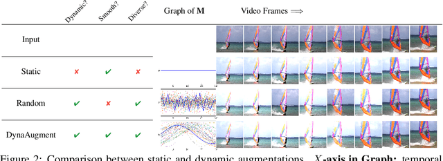 Figure 3 for Exploring Temporally Dynamic Data Augmentation for Video Recognition