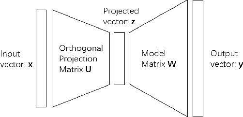 Figure 1 for Learning Convolutional Neural Networks using Hybrid Orthogonal Projection and Estimation