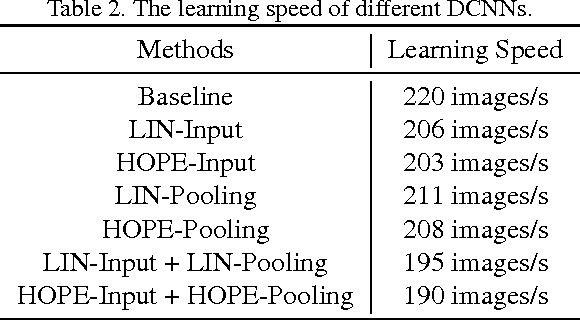 Figure 4 for Learning Convolutional Neural Networks using Hybrid Orthogonal Projection and Estimation