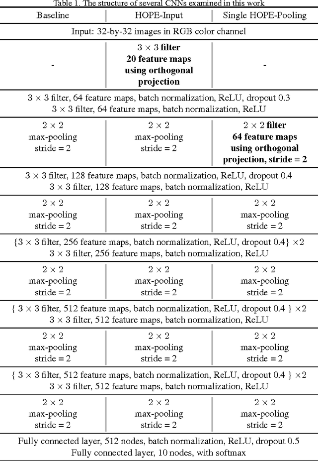 Figure 2 for Learning Convolutional Neural Networks using Hybrid Orthogonal Projection and Estimation