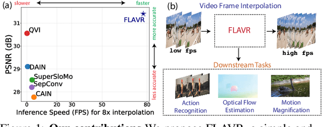 Figure 1 for FLAVR: Flow-Agnostic Video Representations for Fast Frame Interpolation