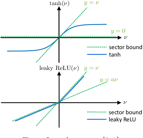 Figure 3 for Recurrent Neural Network Controllers Synthesis with Stability Guarantees for Partially Observed Systems