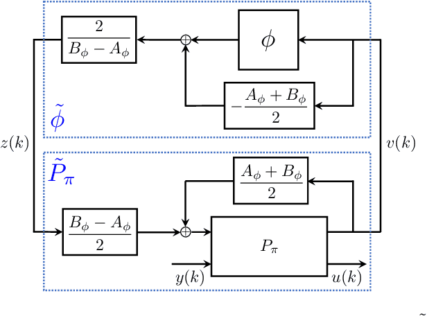 Figure 4 for Recurrent Neural Network Controllers Synthesis with Stability Guarantees for Partially Observed Systems