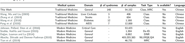 Figure 2 for TCM-SD: A Large Dataset for Syndrome Differentiation in Traditional Chinese Medicine