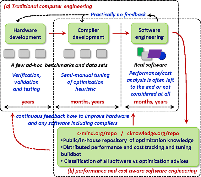 Figure 1 for Collective Mind, Part II: Towards Performance- and Cost-Aware Software Engineering as a Natural Science