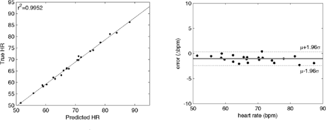 Figure 4 for A spectral-spatial fusion model for robust blood pulse waveform extraction in photoplethysmographic imaging