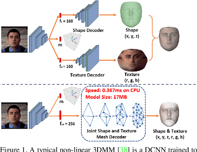 Figure 1 for Dense 3D Face Decoding over 2500FPS: Joint Texture & Shape Convolutional Mesh Decoders