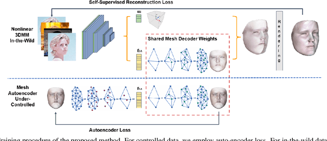 Figure 3 for Dense 3D Face Decoding over 2500FPS: Joint Texture & Shape Convolutional Mesh Decoders