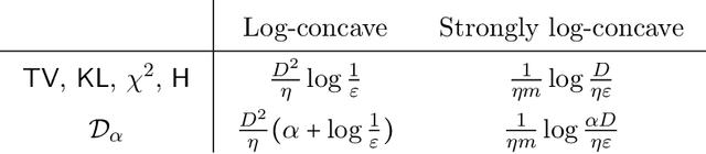 Figure 2 for Resolving the Mixing Time of the Langevin Algorithm to its Stationary Distribution for Log-Concave Sampling