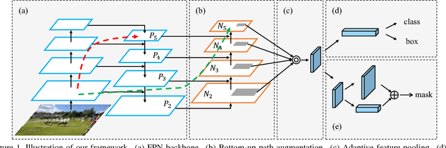 Figure 1 for Path Aggregation Network for Instance Segmentation