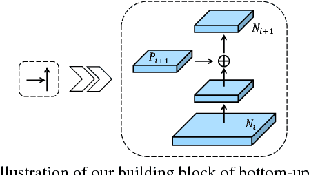 Figure 3 for Path Aggregation Network for Instance Segmentation