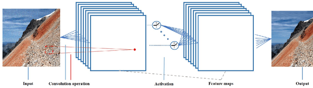 Figure 3 for Can learning from natural image denoising be used for seismic data interpolation?