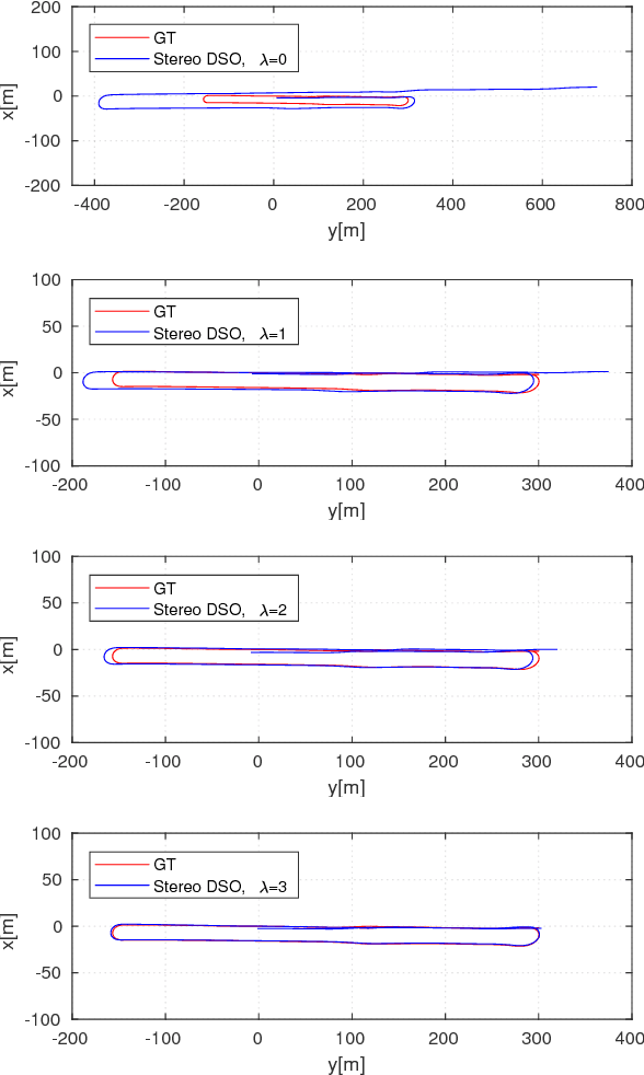 Figure 3 for Stereo DSO: Large-Scale Direct Sparse Visual Odometry with Stereo Cameras
