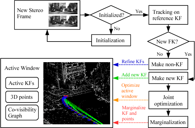 Figure 4 for Stereo DSO: Large-Scale Direct Sparse Visual Odometry with Stereo Cameras