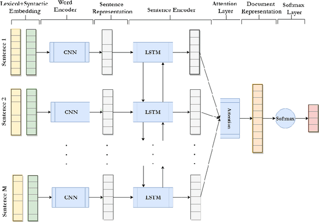 Figure 2 for Style-aware Neural Model with Application in Authorship Attribution