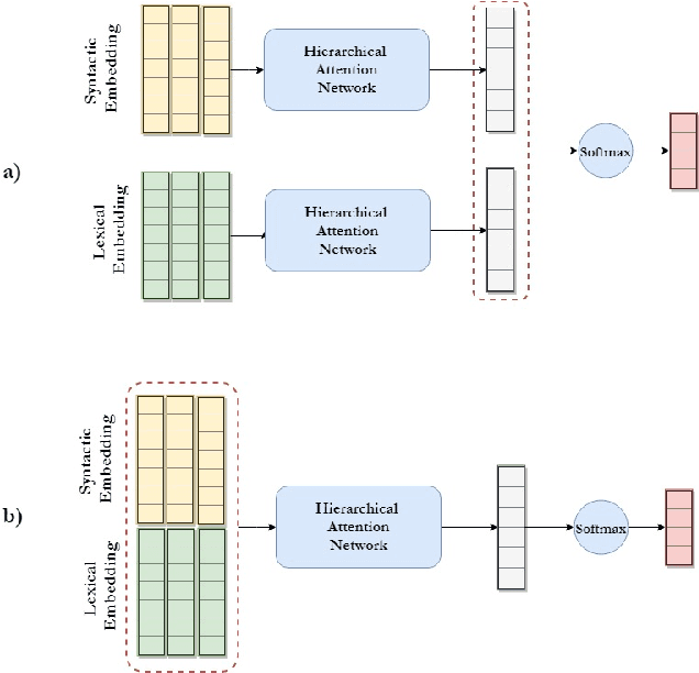 Figure 4 for Style-aware Neural Model with Application in Authorship Attribution