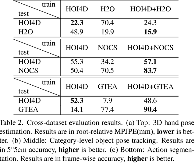Figure 3 for HOI4D: A 4D Egocentric Dataset for Category-Level Human-Object Interaction