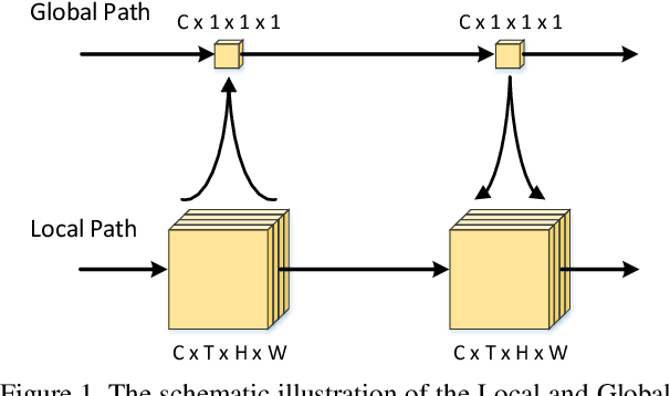 Figure 1 for Learning Spatio-Temporal Representation with Local and Global Diffusion