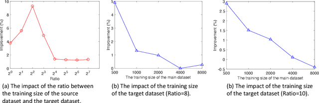 Figure 2 for Weighted Training for Cross-Task Learning