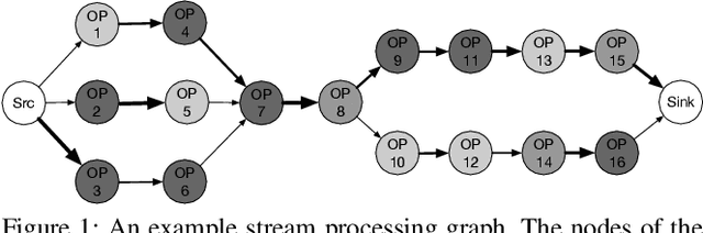 Figure 1 for Generalizable Resource Allocation in Stream Processing via Deep Reinforcement Learning