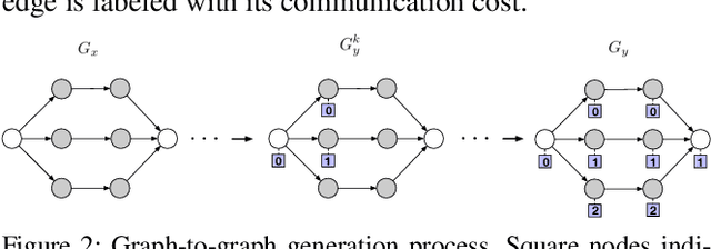 Figure 3 for Generalizable Resource Allocation in Stream Processing via Deep Reinforcement Learning