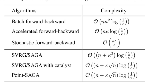 Figure 1 for A Stochastic Proximal Point Algorithm for Saddle-Point Problems