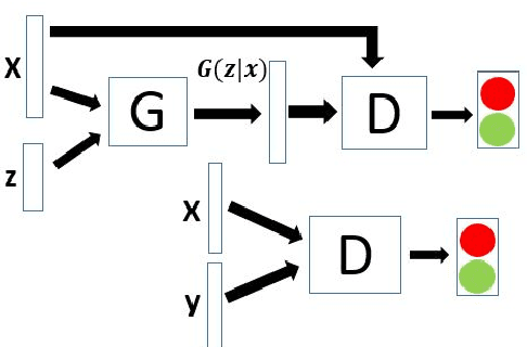 Figure 1 for I-vector Transformation Using Conditional Generative Adversarial Networks for Short Utterance Speaker Verification