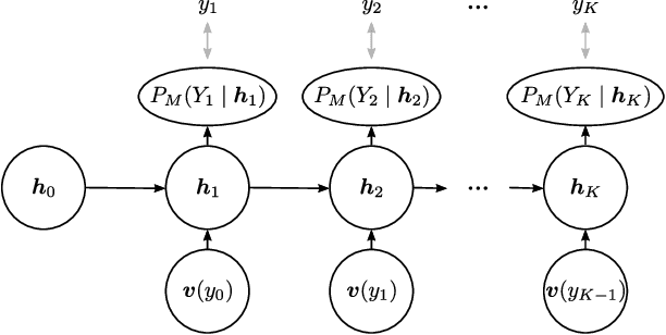 Figure 3 for A Large-Scale Study of Language Models for Chord Prediction