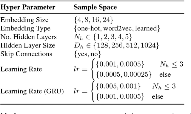 Figure 4 for A Large-Scale Study of Language Models for Chord Prediction