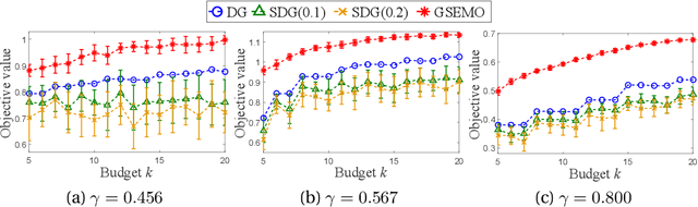 Figure 2 for Multi-objective Evolutionary Algorithms are Still Good: Maximizing Monotone Approximately Submodular Minus Modular Functions