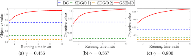 Figure 3 for Multi-objective Evolutionary Algorithms are Still Good: Maximizing Monotone Approximately Submodular Minus Modular Functions