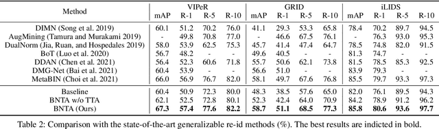 Figure 4 for Generalizable Person Re-Identification via Self-Supervised Batch Norm Test-Time Adaption
