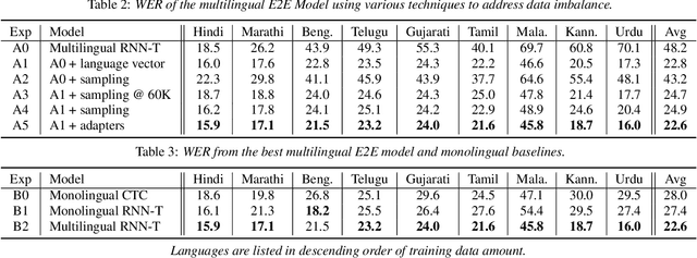 Figure 3 for Large-Scale Multilingual Speech Recognition with a Streaming End-to-End Model