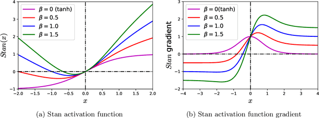 Figure 3 for Self-scalable Tanh (Stan): Faster Convergence and Better Generalization in Physics-informed Neural Networks