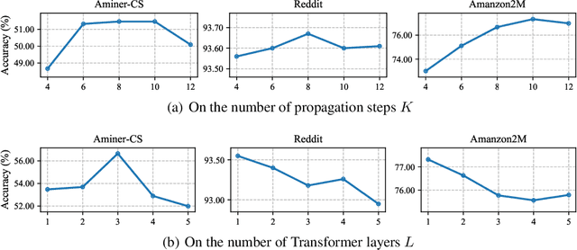 Figure 4 for NAGphormer: Neighborhood Aggregation Graph Transformer for Node Classification in Large Graphs