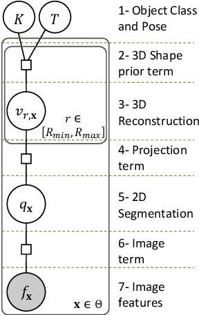 Figure 3 for Hypothesize and Bound: A Computational Focus of Attention Mechanism for Simultaneous 3D Shape Reconstruction, Pose Estimation and Classification from a Single 2D Image