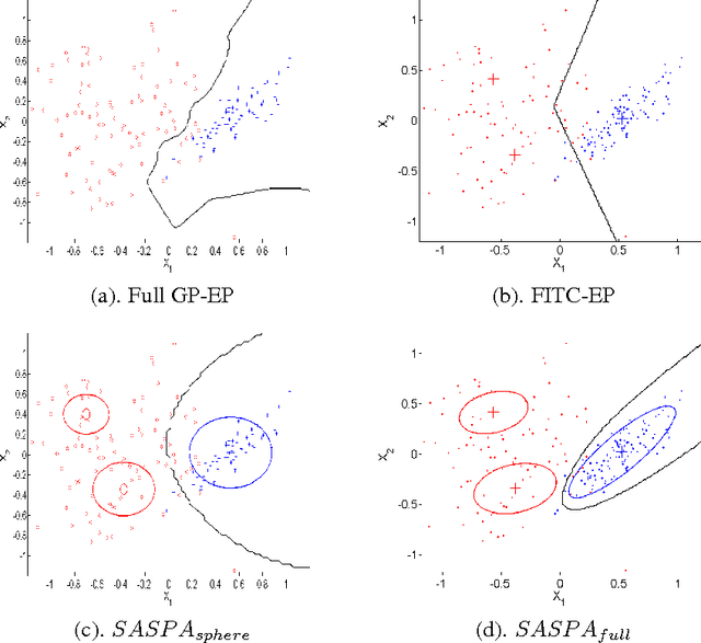 Figure 2 for Sparse-posterior Gaussian Processes for general likelihoods