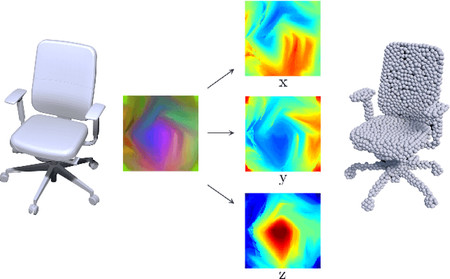 Figure 1 for Learning geometry-image representation for 3D point cloud generation
