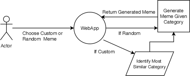 Figure 4 for Memeify: A Large-Scale Meme Generation System