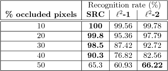 Figure 4 for Sparsity and Robustness in Face Recognition