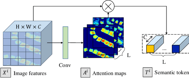 Figure 3 for Efficient Transformer based Method for Remote Sensing Image Change Detection