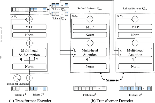 Figure 4 for Efficient Transformer based Method for Remote Sensing Image Change Detection