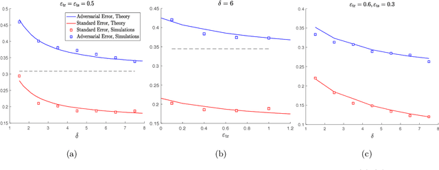 Figure 2 for Asymptotic Behavior of Adversarial Training in Binary Classification