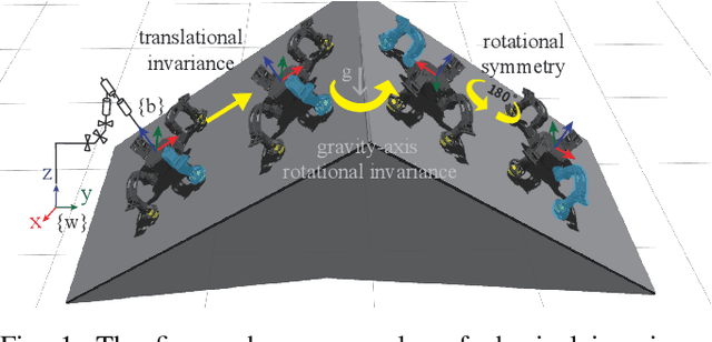 Figure 1 for Sample Efficient Dynamics Learning for Symmetrical Legged Robots:Leveraging Physics Invariance and Geometric Symmetries