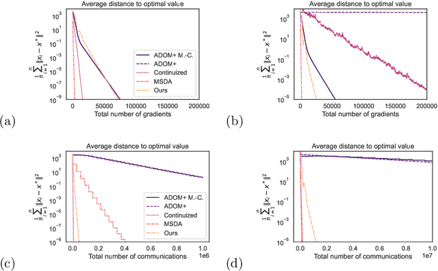 Figure 4 for DADAO: Decoupled Accelerated Decentralized Asynchronous Optimization for Time-Varying Gossips
