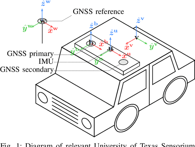 Figure 1 for Low-Cost Inertial Aiding for Deep-Urban Tightly-Coupled Multi-Antenna Precise GNSS